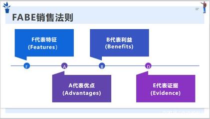 营销方案四部曲3:产品包装前先用FABE法则分解